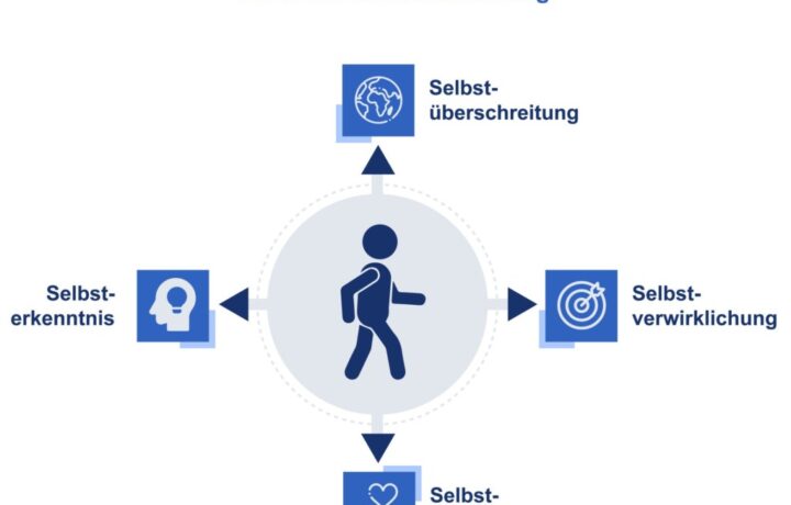 Persönlichkeitsentwicklung