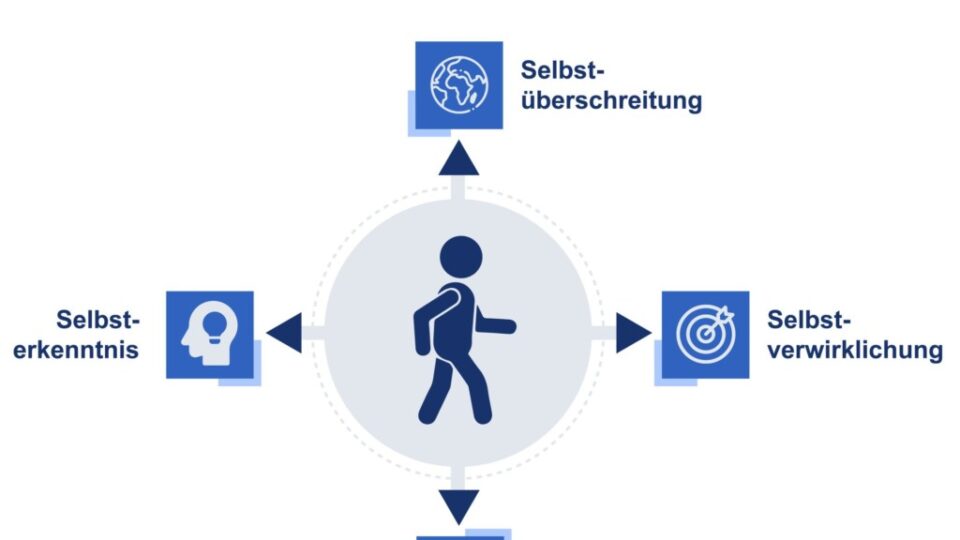 Persönlichkeitsentwicklung
